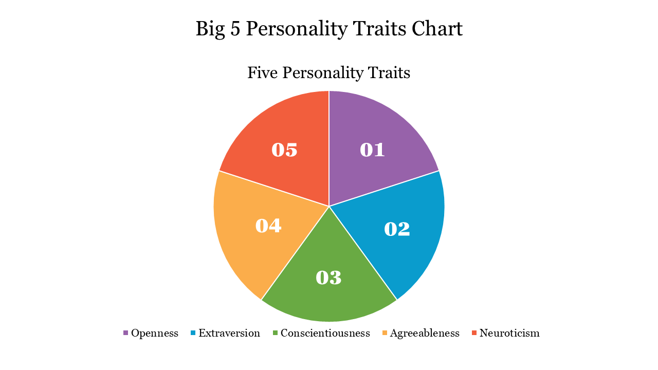  Big 5 Personality Traits Chart PPT & Google Slides